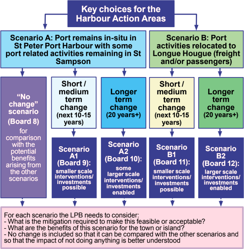 Development scenarios