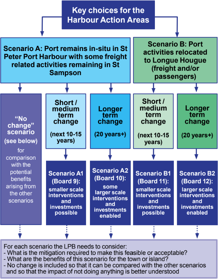 Key choices for the Harbour Action Areas