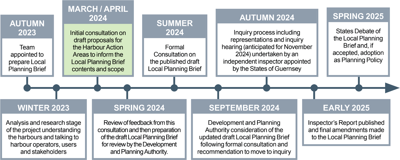 Timeline for adoption of the Harbour Action Areas Local Planning Brief